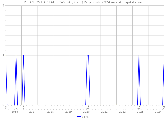 PELAMIOS CAPITAL SICAV SA (Spain) Page visits 2024 