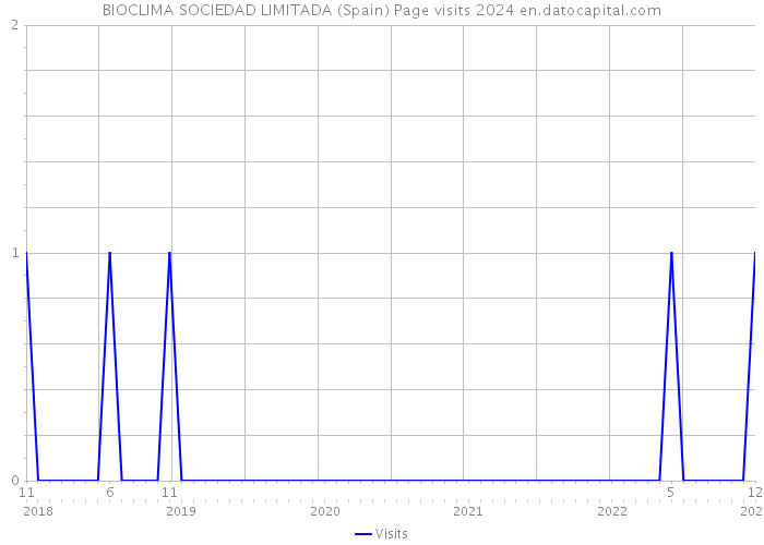 BIOCLIMA SOCIEDAD LIMITADA (Spain) Page visits 2024 