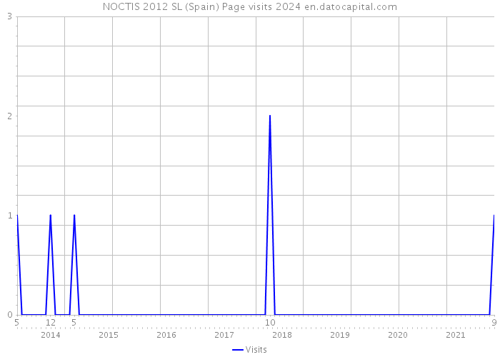 NOCTIS 2012 SL (Spain) Page visits 2024 