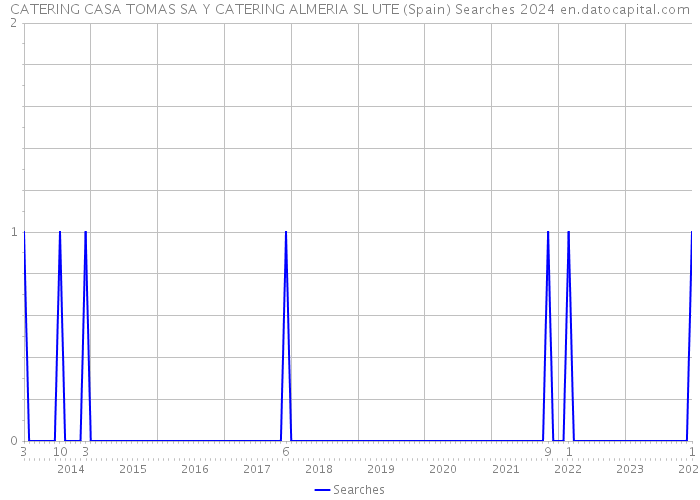 CATERING CASA TOMAS SA Y CATERING ALMERIA SL UTE (Spain) Searches 2024 
