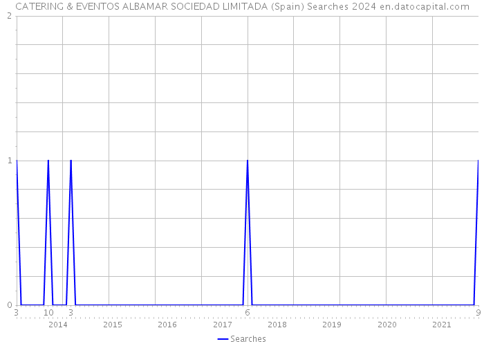CATERING & EVENTOS ALBAMAR SOCIEDAD LIMITADA (Spain) Searches 2024 