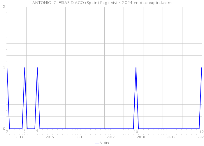 ANTONIO IGLESIAS DIAGO (Spain) Page visits 2024 
