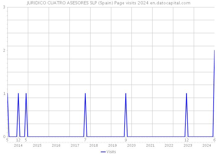 JURIDICO CUATRO ASESORES SLP (Spain) Page visits 2024 