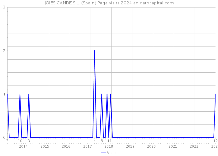 JOIES CANDE S.L. (Spain) Page visits 2024 