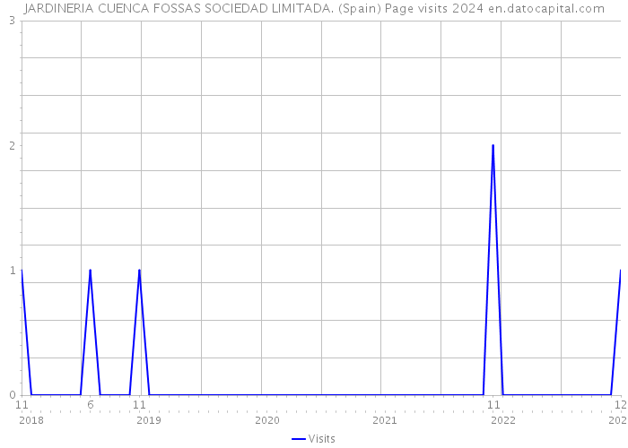 JARDINERIA CUENCA FOSSAS SOCIEDAD LIMITADA. (Spain) Page visits 2024 