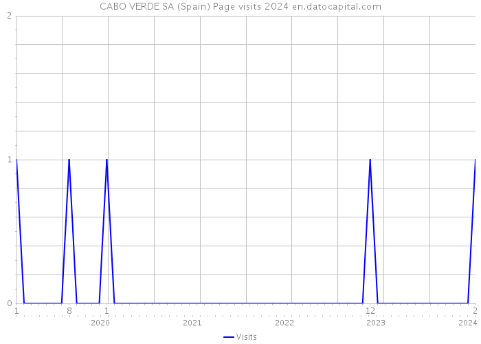 CABO VERDE SA (Spain) Page visits 2024 