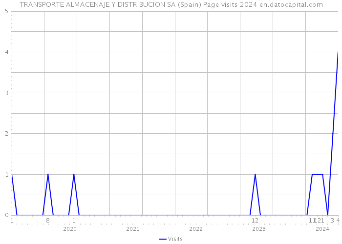 TRANSPORTE ALMACENAJE Y DISTRIBUCION SA (Spain) Page visits 2024 