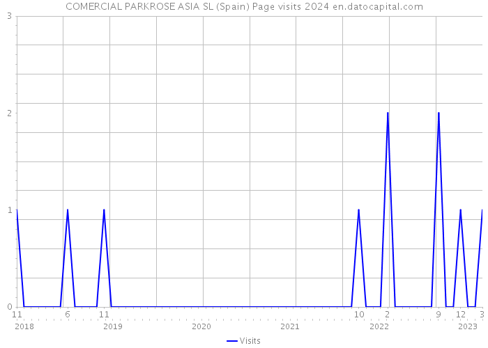 COMERCIAL PARKROSE ASIA SL (Spain) Page visits 2024 