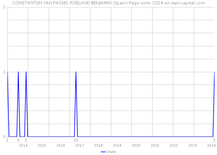 CONSTANTIJN VAN PASSEL ROELAND BENJAMIN (Spain) Page visits 2024 