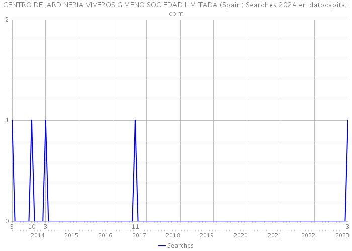 CENTRO DE JARDINERIA VIVEROS GIMENO SOCIEDAD LIMITADA (Spain) Searches 2024 
