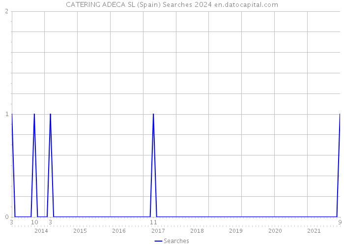 CATERING ADECA SL (Spain) Searches 2024 