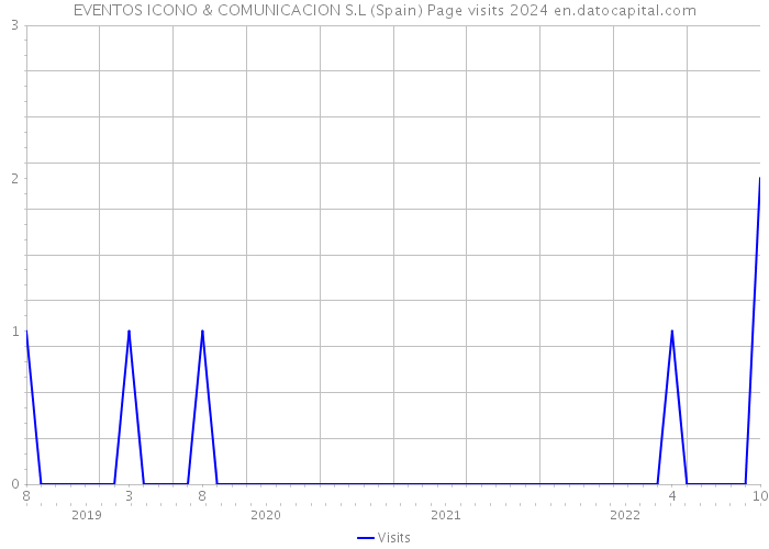 EVENTOS ICONO & COMUNICACION S.L (Spain) Page visits 2024 