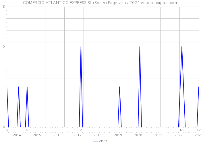 COMERCIO ATLANTICO EXPRESS SL (Spain) Page visits 2024 