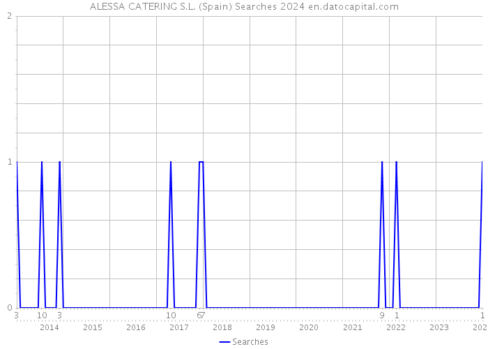 ALESSA CATERING S.L. (Spain) Searches 2024 