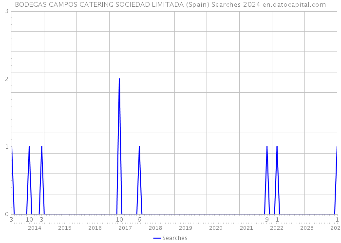 BODEGAS CAMPOS CATERING SOCIEDAD LIMITADA (Spain) Searches 2024 