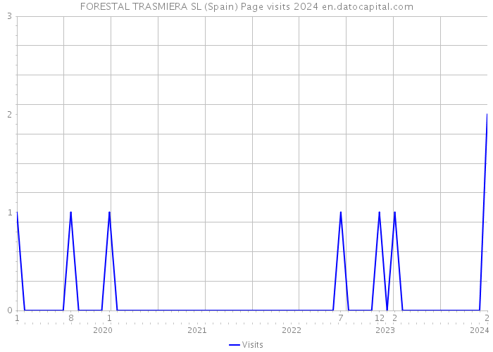 FORESTAL TRASMIERA SL (Spain) Page visits 2024 