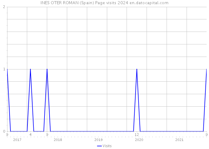 INES OTER ROMAN (Spain) Page visits 2024 