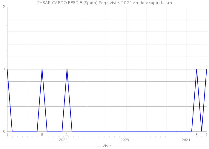 PABARICARDO BERDIE (Spain) Page visits 2024 