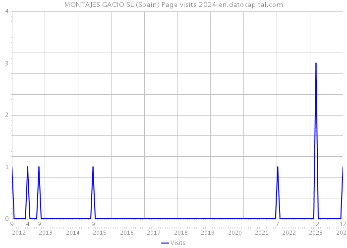 MONTAJES GACIO SL (Spain) Page visits 2024 