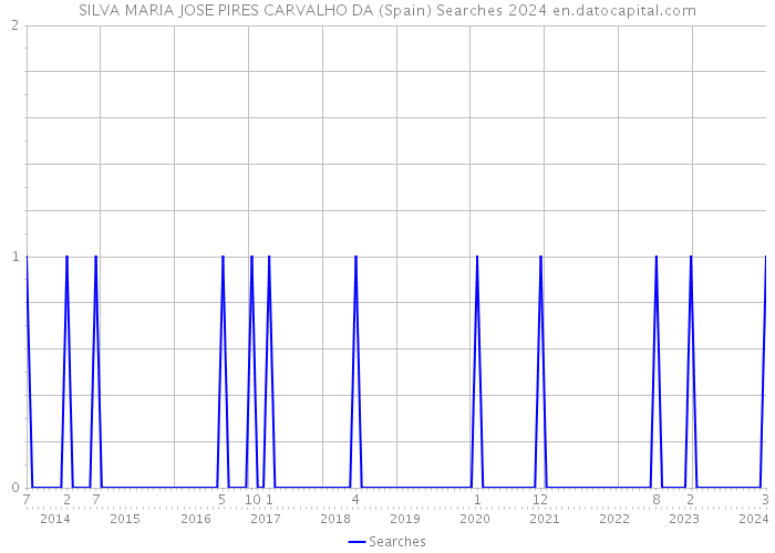 SILVA MARIA JOSE PIRES CARVALHO DA (Spain) Searches 2024 