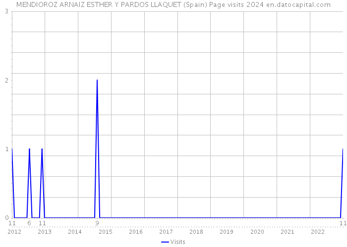 MENDIOROZ ARNAIZ ESTHER Y PARDOS LLAQUET (Spain) Page visits 2024 