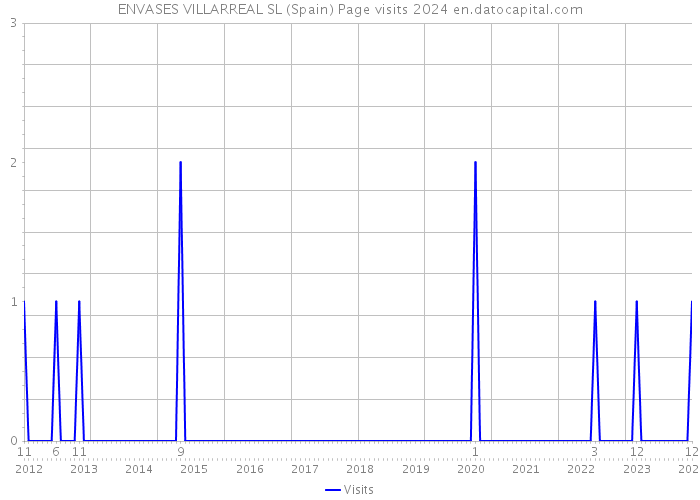 ENVASES VILLARREAL SL (Spain) Page visits 2024 