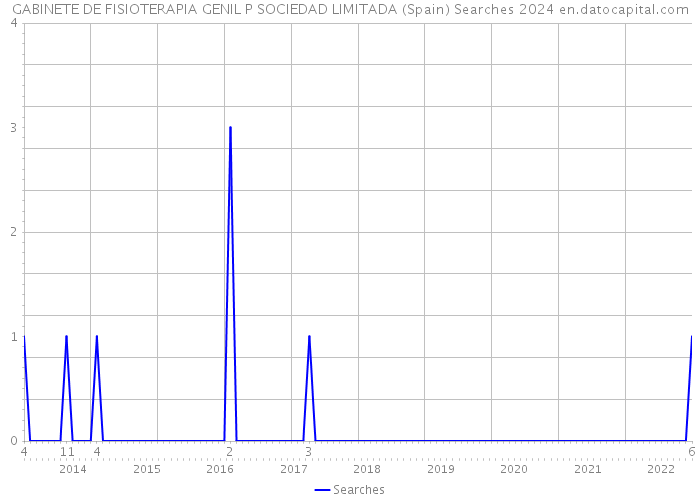 GABINETE DE FISIOTERAPIA GENIL P SOCIEDAD LIMITADA (Spain) Searches 2024 