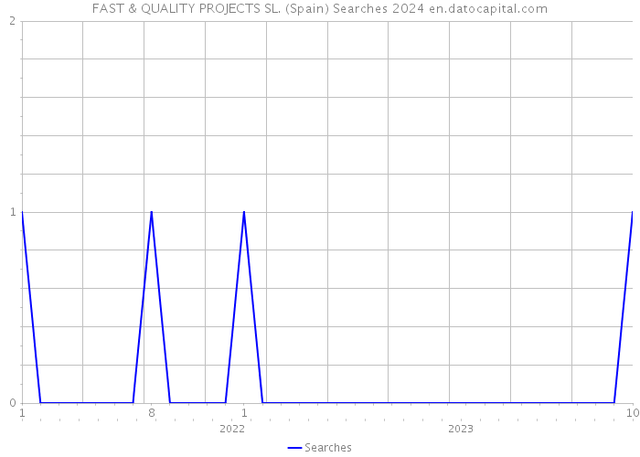 FAST & QUALITY PROJECTS SL. (Spain) Searches 2024 