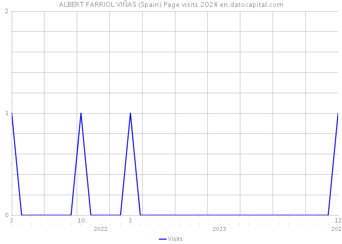 ALBERT FARRIOL VIÑAS (Spain) Page visits 2024 