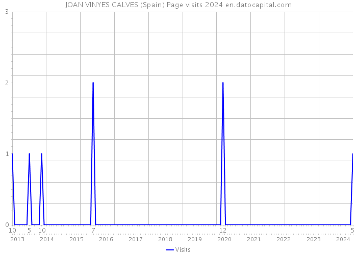 JOAN VINYES CALVES (Spain) Page visits 2024 
