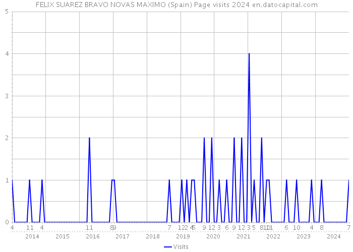 FELIX SUAREZ BRAVO NOVAS MAXIMO (Spain) Page visits 2024 