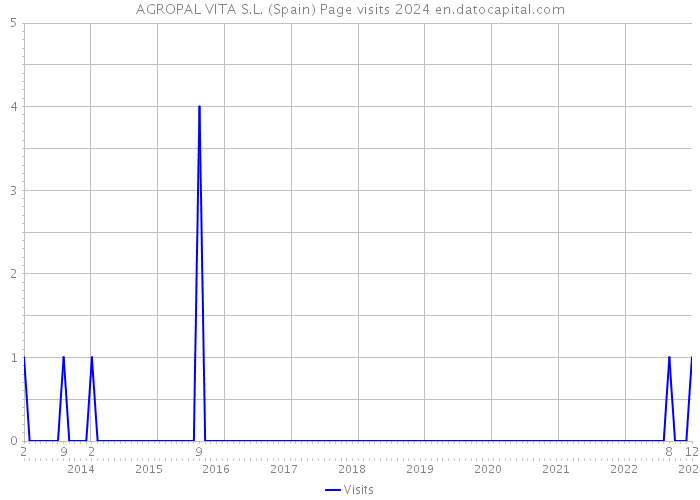 AGROPAL VITA S.L. (Spain) Page visits 2024 