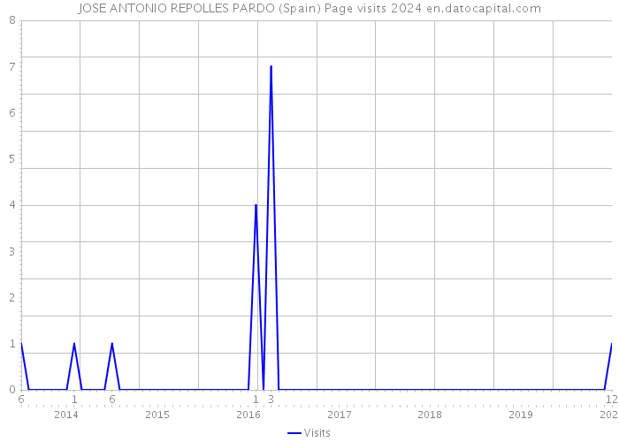 JOSE ANTONIO REPOLLES PARDO (Spain) Page visits 2024 