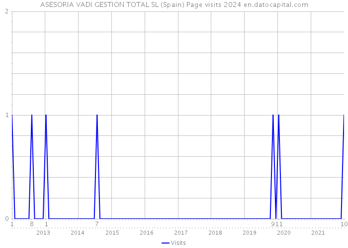 ASESORIA VADI GESTION TOTAL SL (Spain) Page visits 2024 