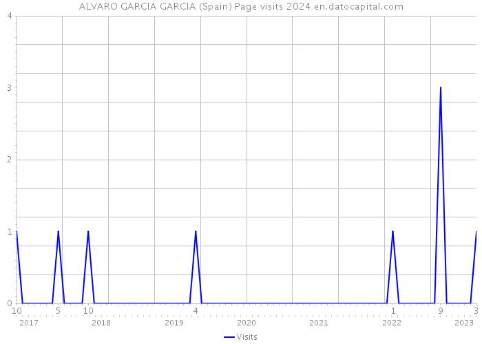 ALVARO GARCIA GARCIA (Spain) Page visits 2024 