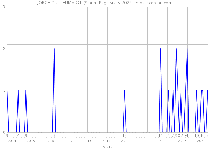 JORGE GUILLEUMA GIL (Spain) Page visits 2024 