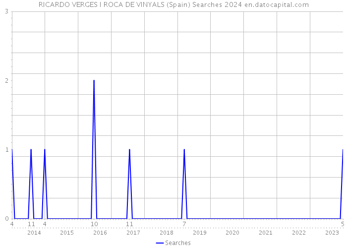 RICARDO VERGES I ROCA DE VINYALS (Spain) Searches 2024 