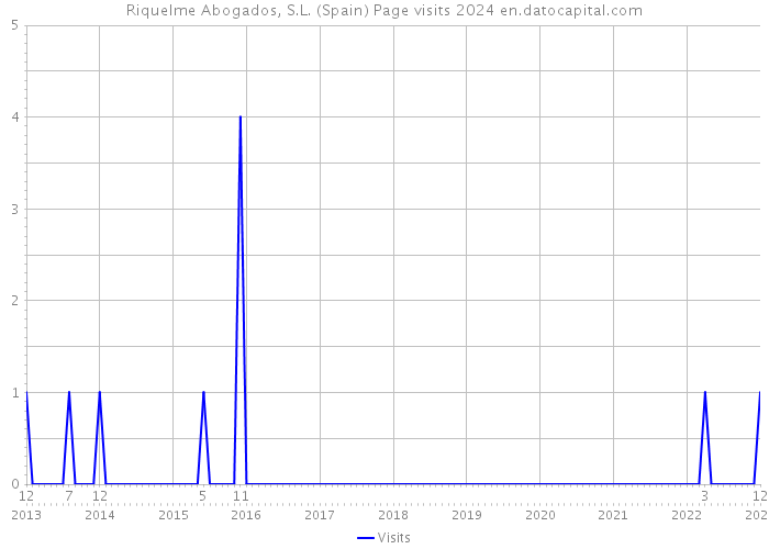 Riquelme Abogados, S.L. (Spain) Page visits 2024 