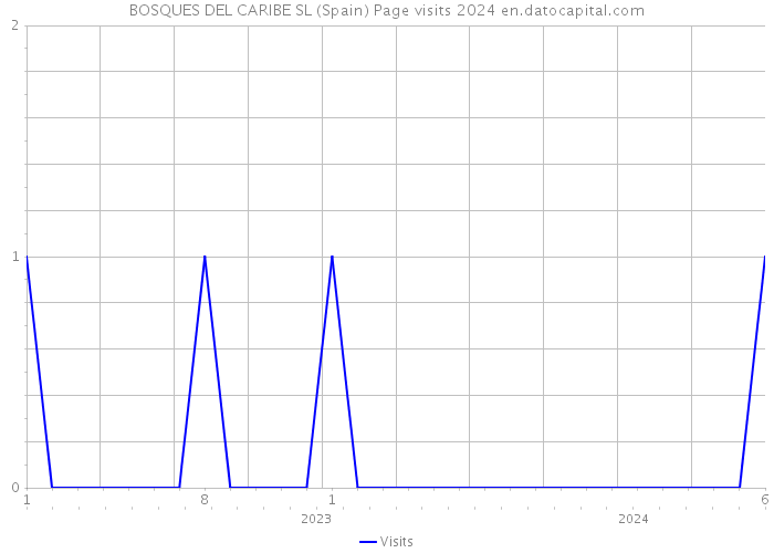 BOSQUES DEL CARIBE SL (Spain) Page visits 2024 