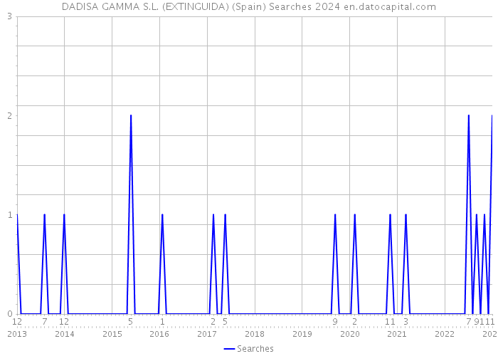 DADISA GAMMA S.L. (EXTINGUIDA) (Spain) Searches 2024 