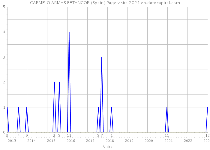 CARMELO ARMAS BETANCOR (Spain) Page visits 2024 