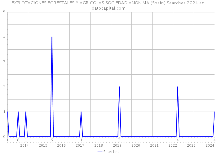 EXPLOTACIONES FORESTALES Y AGRICOLAS SOCIEDAD ANÓNIMA (Spain) Searches 2024 