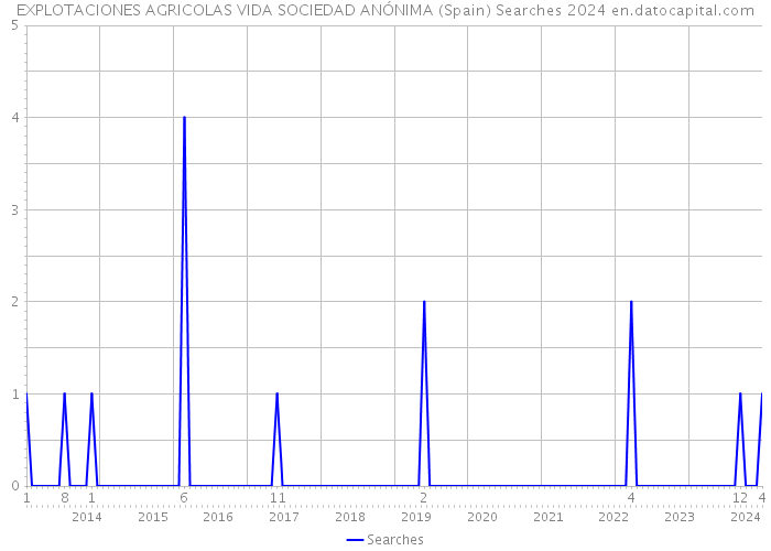 EXPLOTACIONES AGRICOLAS VIDA SOCIEDAD ANÓNIMA (Spain) Searches 2024 