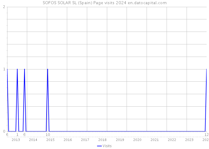 SOFOS SOLAR SL (Spain) Page visits 2024 