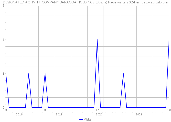 DESIGNATED ACTIVITY COMPANY BARACOA HOLDINGS (Spain) Page visits 2024 