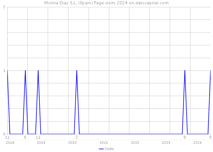 Molina Diaz S.L. (Spain) Page visits 2024 