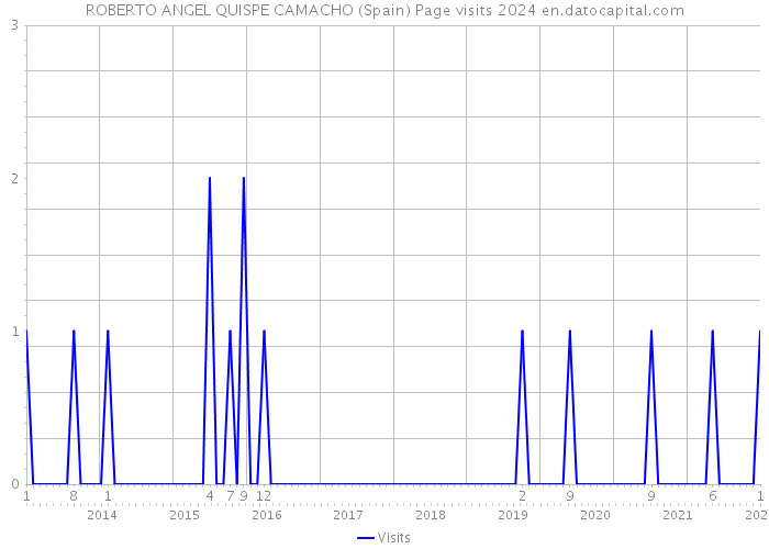 ROBERTO ANGEL QUISPE CAMACHO (Spain) Page visits 2024 