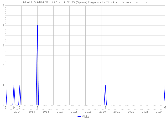 RAFAEL MARIANO LOPEZ PARDOS (Spain) Page visits 2024 