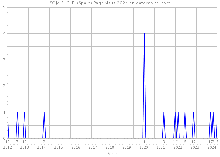 SOJA S. C. P. (Spain) Page visits 2024 