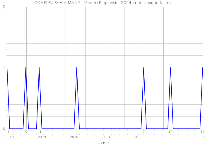 COMPLEX BAHIA MAR SL (Spain) Page visits 2024 